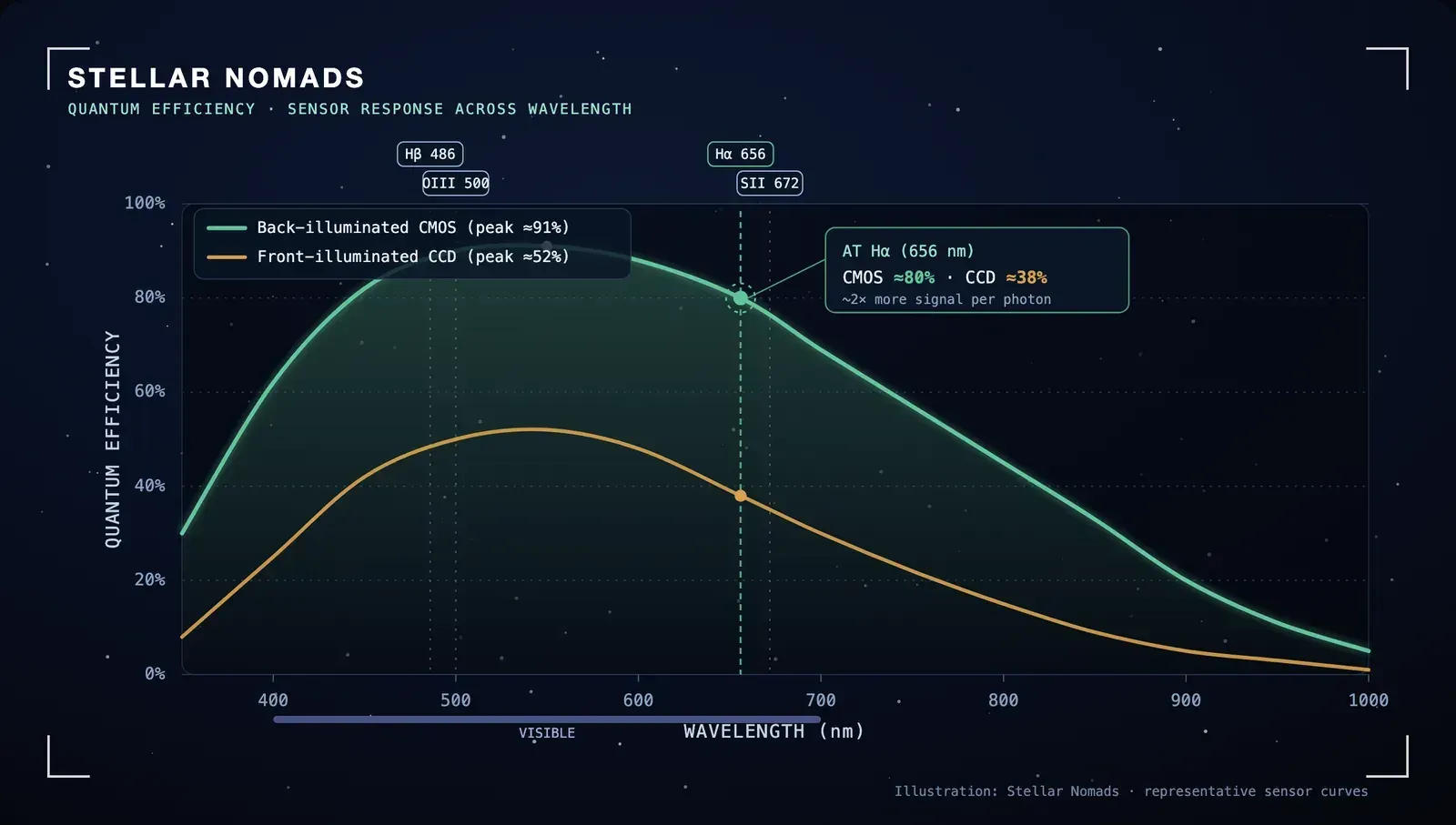 Quantum efficiency curve for astronomy cameras, comparing a back-illuminated CMOS sensor peaking near 91% with an older front-illuminated CCD near 52%.