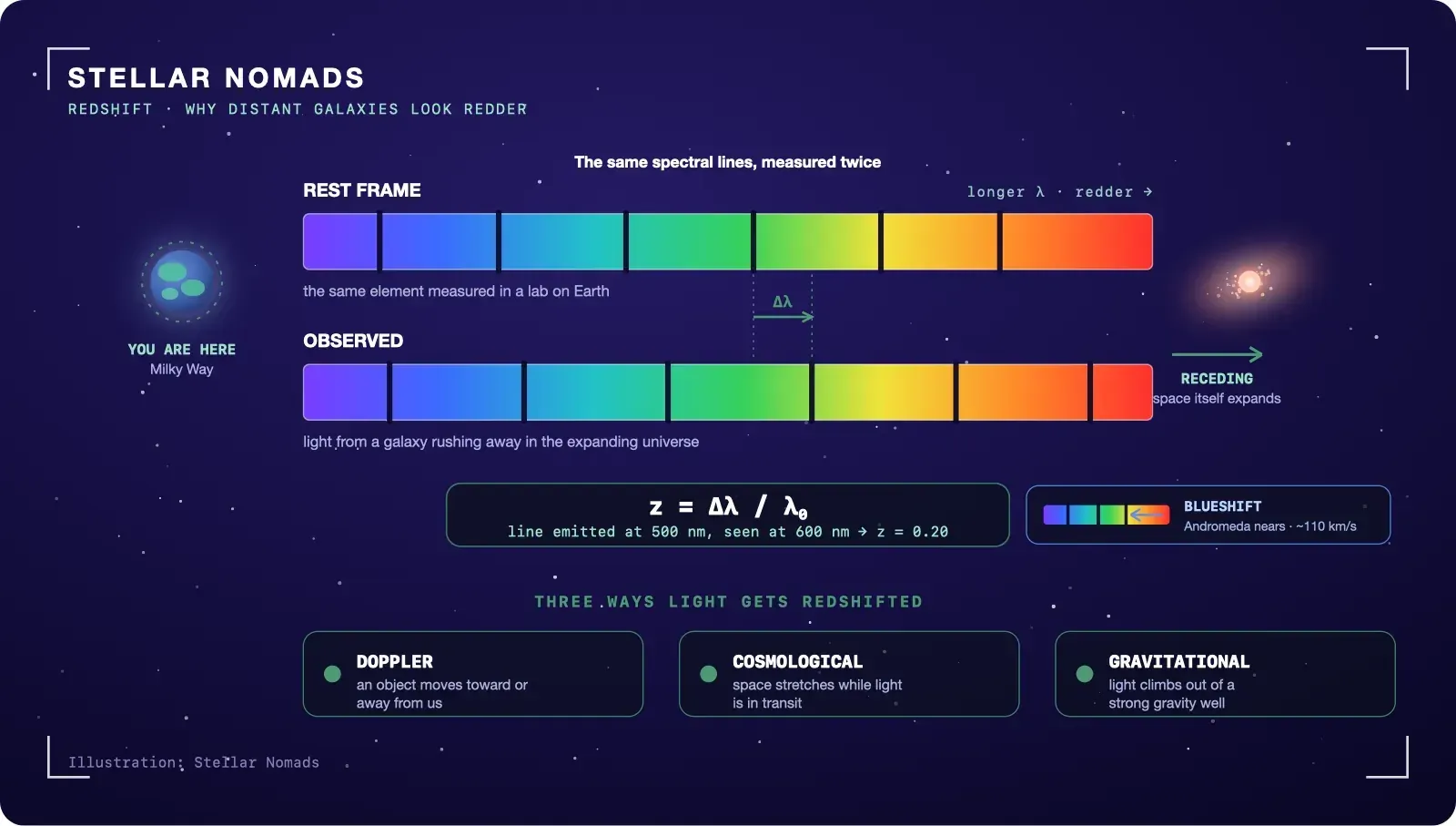 Redshift concept diagram: a galaxy's spectral lines shifted toward the red end of the spectrum