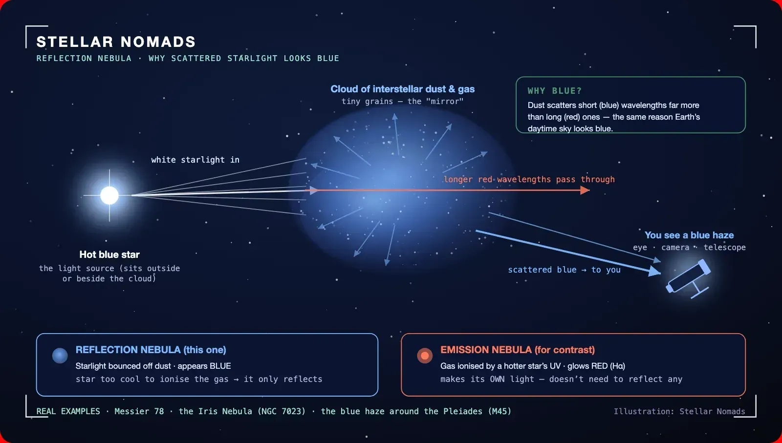 Diagram of how a reflection nebula glows blue as dust scatters a nearby star's light