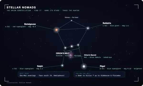 Star map of the Orion constellation with its main stars and Orion's Belt labeled
