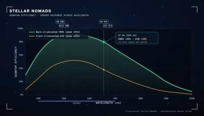 Quantum efficiency curve for astronomy cameras, comparing a back-illuminated CMOS sensor peaking near 91% with an older front-illuminated CCD near 52%.