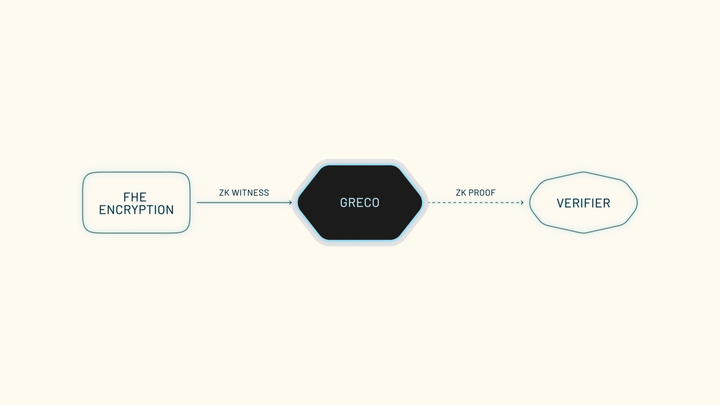 GRECO: Proving Correct Encryption in The Interfold