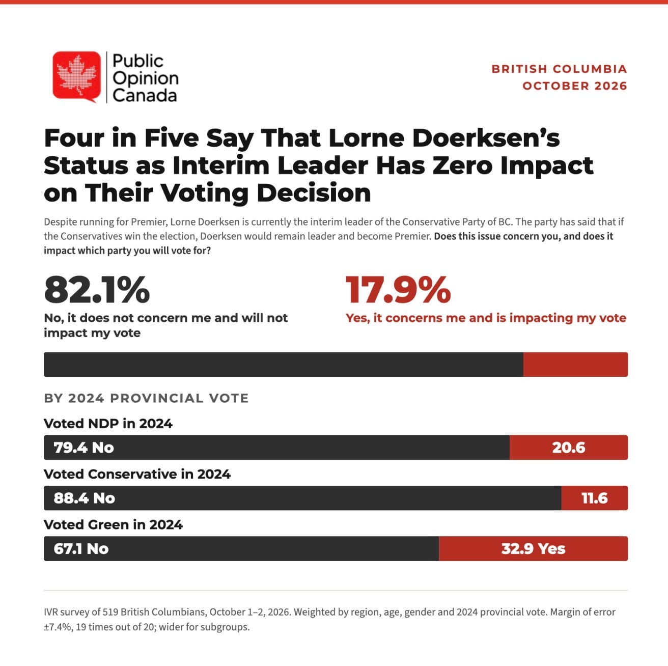 Public Opinion Canada poll showing 82.1% of British Columbians are unconcerned by Lorne Doerkson's status as interim leader. [Credit: Public Opinion Canada]