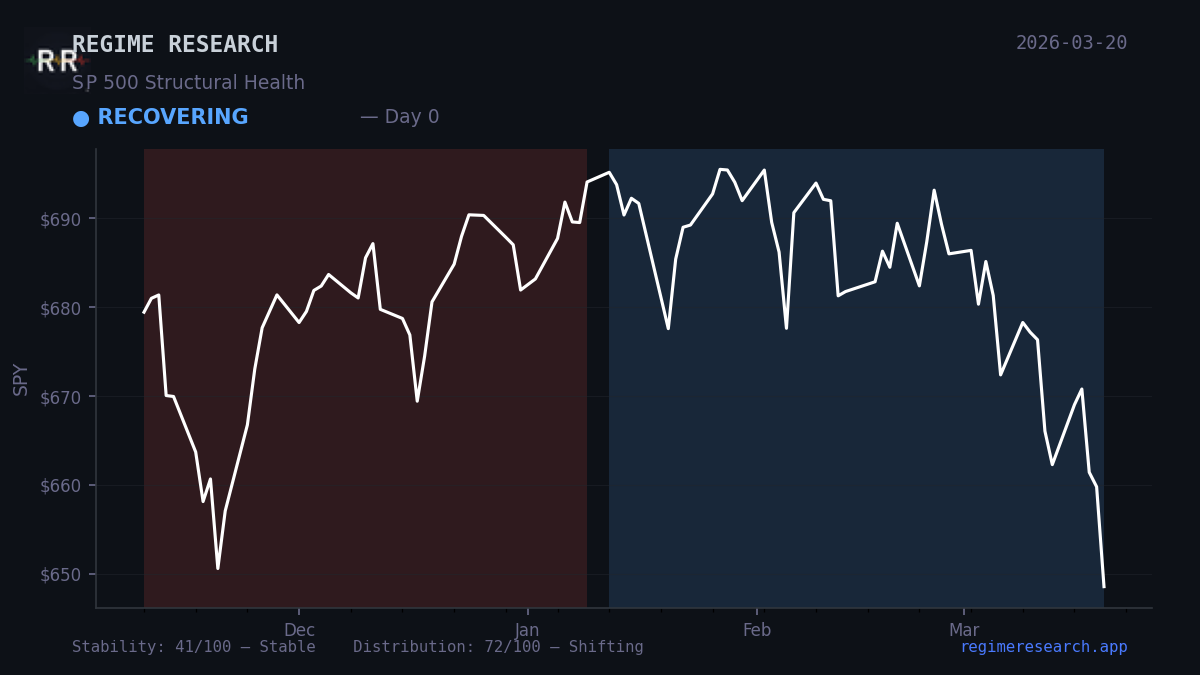 Regime Pulse — March 17, 2026: RECOVERING