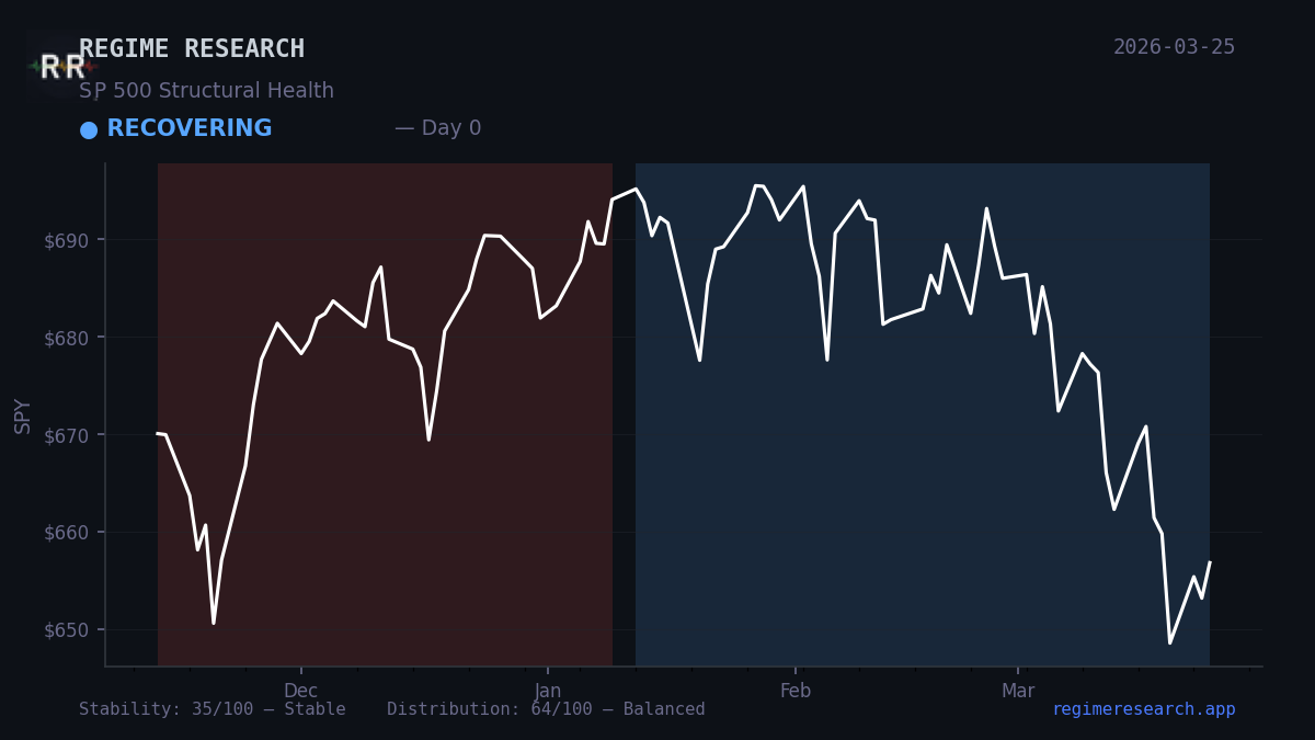 Regime Pulse — March 20, 2026: RECOVERING