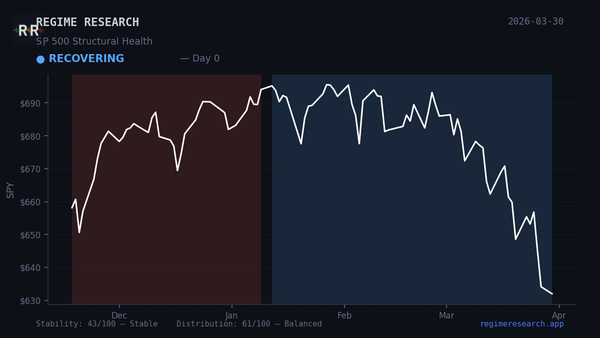 Regime Pulse — March 25, 2026: RECOVERING