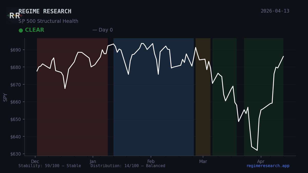 Regime Pulse — April 8, 2026: CLEAR