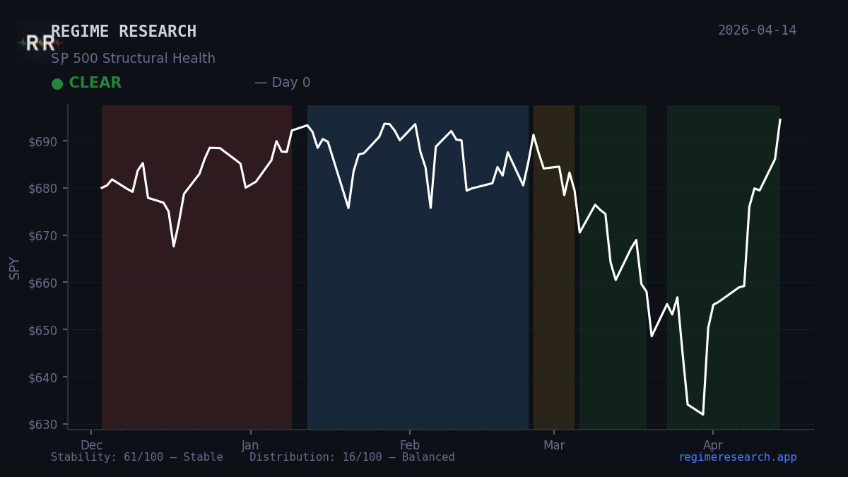 Regime Pulse — April 9, 2026: CLEAR
