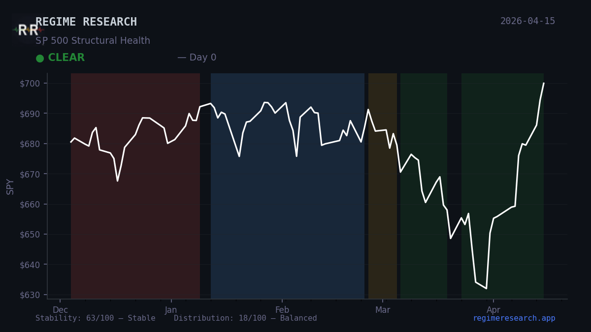 Regime Pulse — April 10, 2026: CLEAR