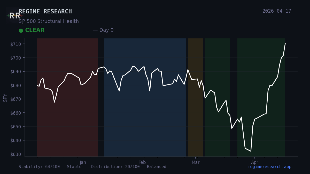 Regime Pulse — April 14, 2026: CLEAR