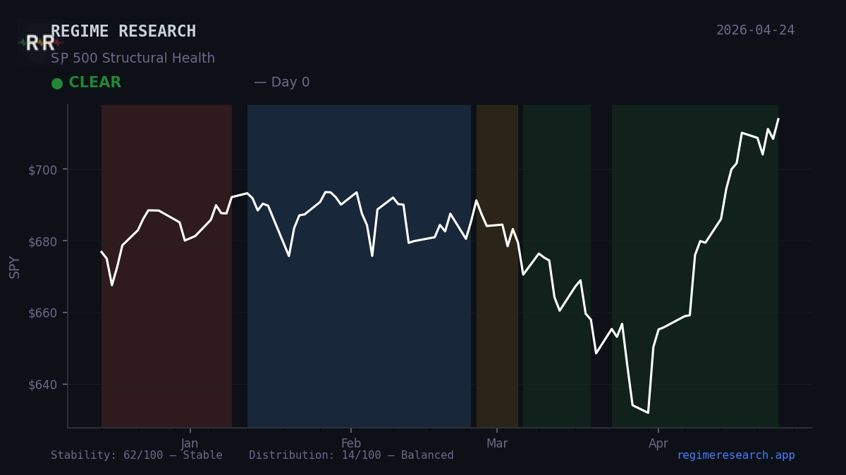 Regime Pulse — April 21, 2026: CLEAR
