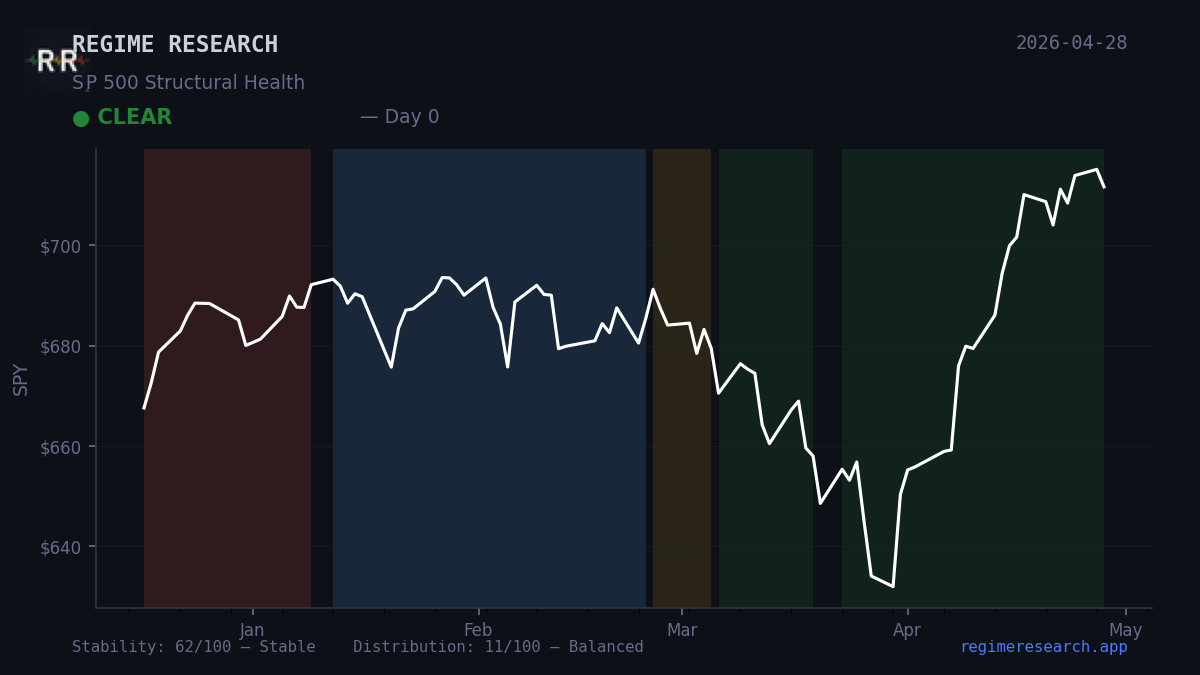 Regime Pulse — April 23, 2026: CLEAR
