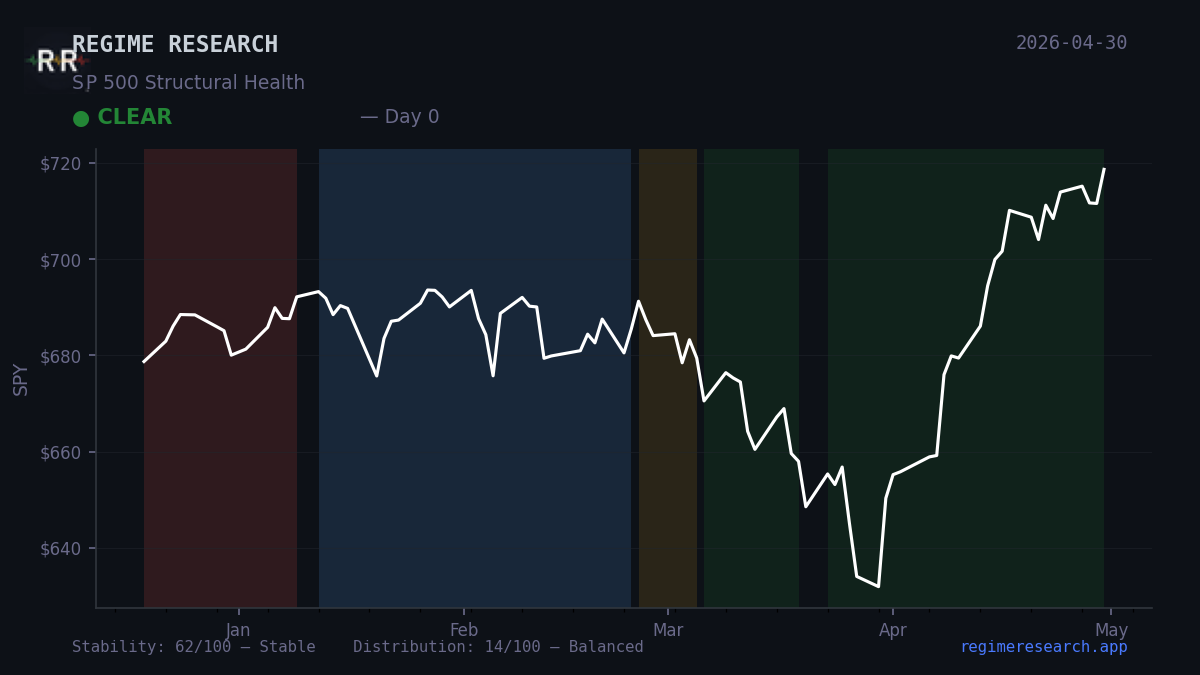 Regime Pulse — April 27, 2026: CLEAR