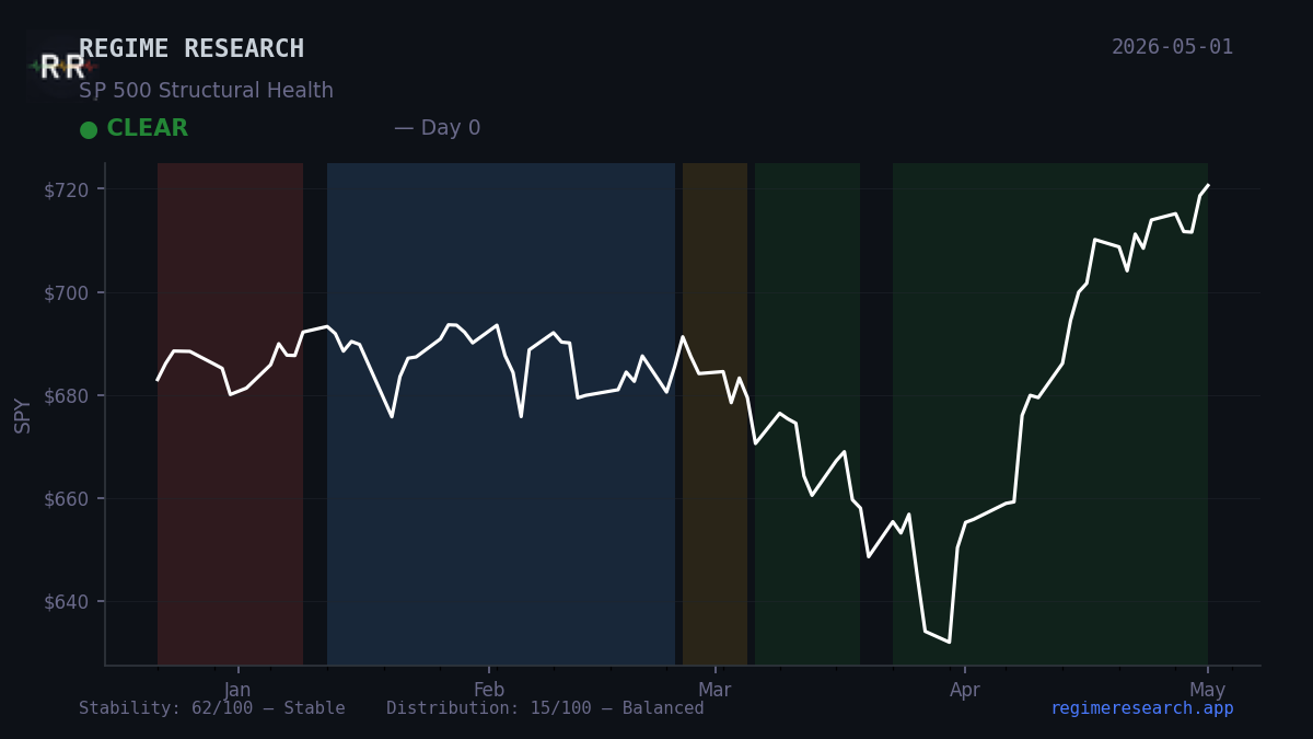 Regime Pulse — April 28, 2026: CLEAR