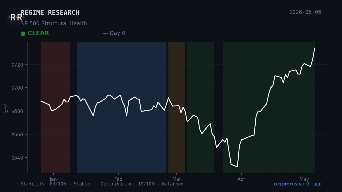 Regime Pulse — May 1, 2026: CLEAR