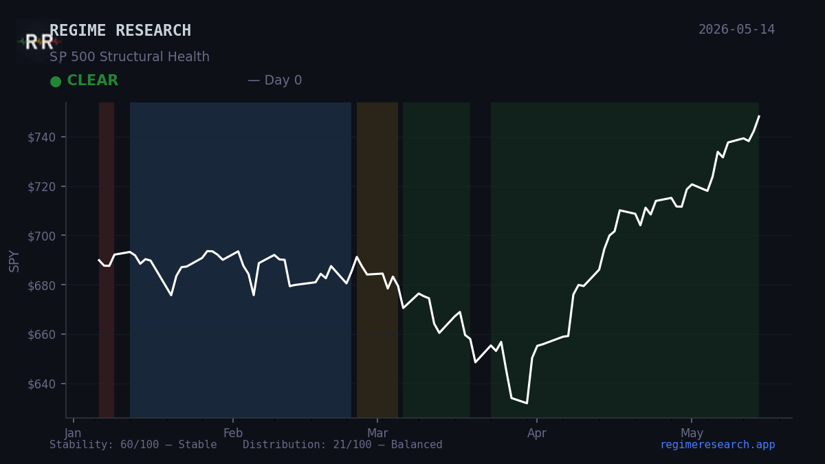 Regime Pulse — May 11, 2026: CLEAR