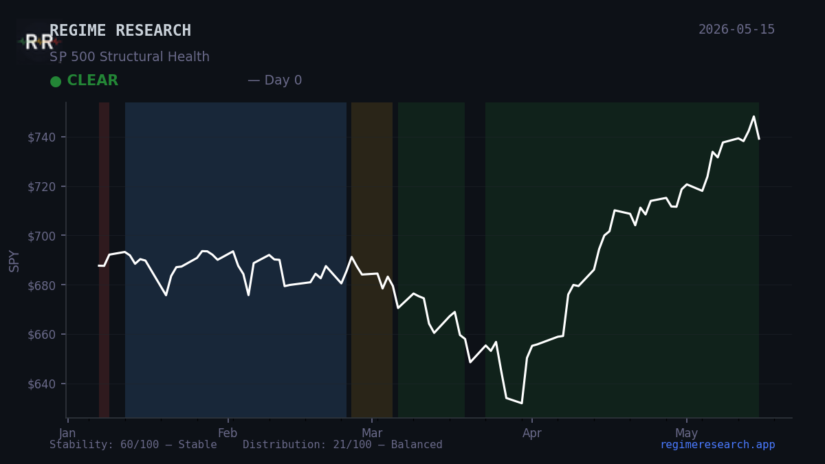 Regime Pulse — May 12, 2026: CLEAR
