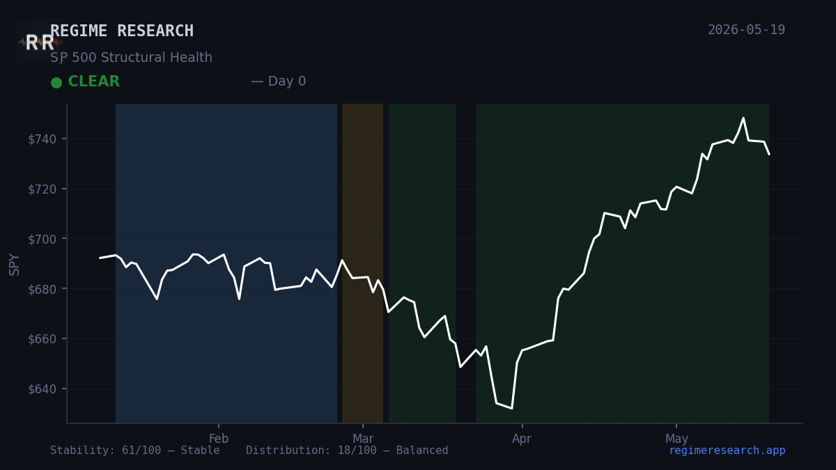 Regime Pulse — May 14, 2026: CLEAR