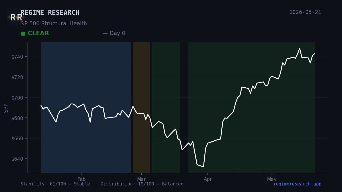 Regime Pulse — May 18, 2026: CLEAR