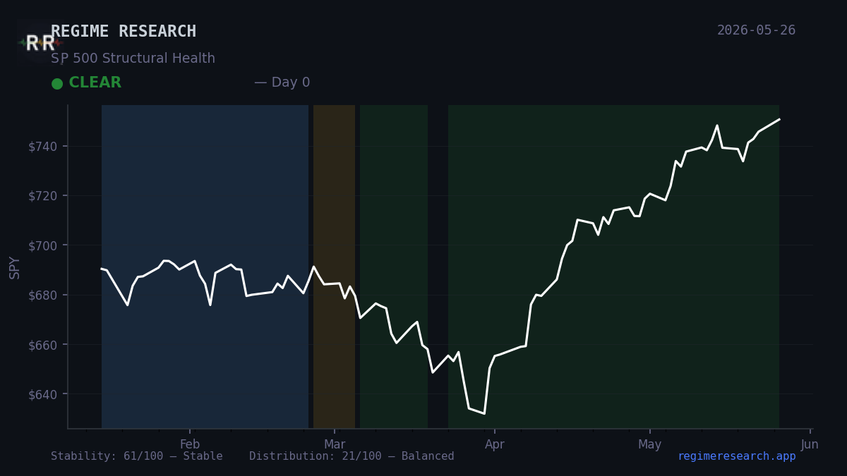Regime Pulse — May 20, 2026: CLEAR