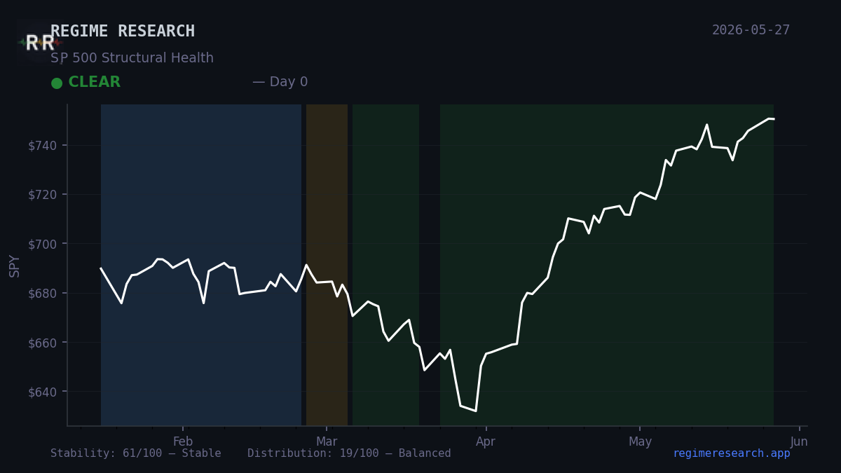 Regime Pulse — May 21, 2026: CLEAR