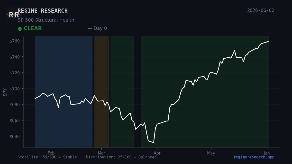 Regime Pulse — May 28, 2026: CLEAR