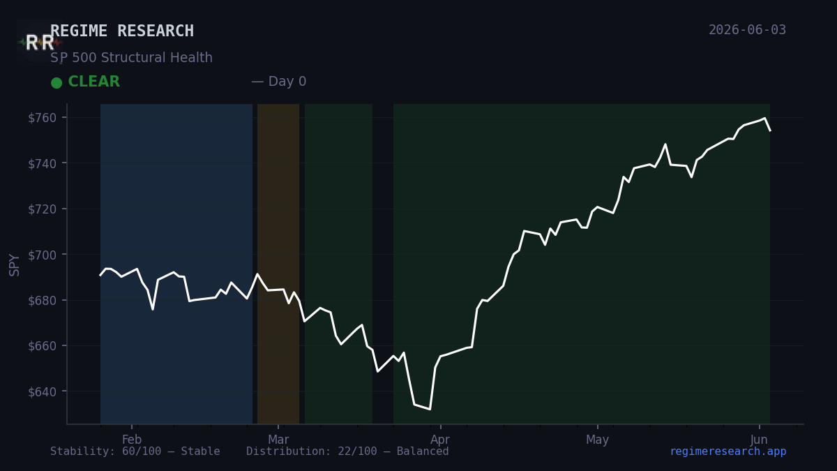 Regime Pulse — May 29, 2026: CLEAR