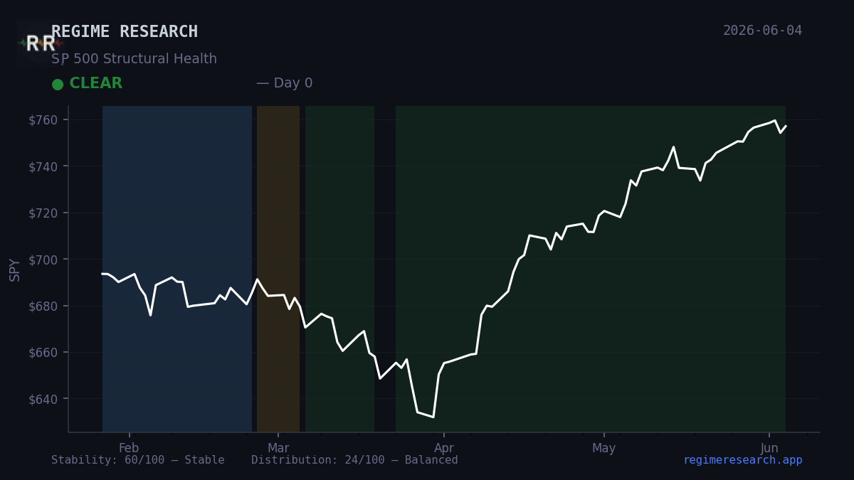 Regime Pulse — June 1, 2026: CLEAR