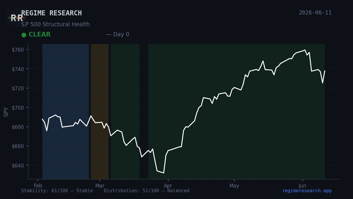 Regime Pulse — June 8, 2026: CLEAR