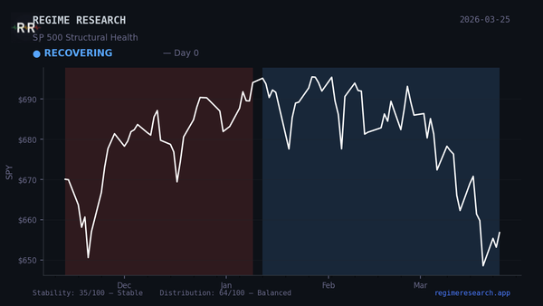 Regime Pulse — March 20, 2026: RECOVERING