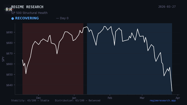 Regime Pulse — March 24, 2026: RECOVERING