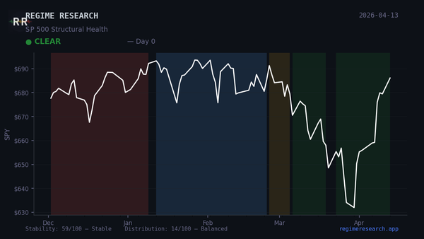 Regime Pulse — April 8, 2026: CLEAR