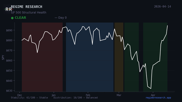 Regime Pulse — April 9, 2026: CLEAR