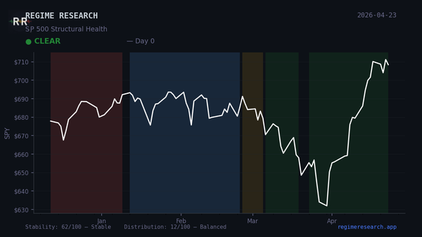Regime Pulse — April 20, 2026: CLEAR