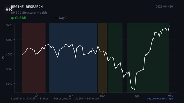 Regime Pulse — April 27, 2026: CLEAR