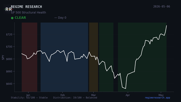 Regime Pulse — May 1, 2026: CLEAR