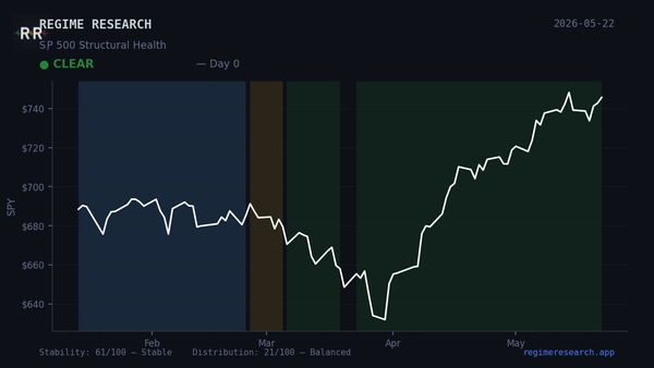 Regime Pulse — May 19, 2026: CLEAR