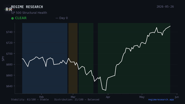 Regime Pulse — May 20, 2026: CLEAR