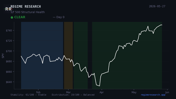 Regime Pulse — May 21, 2026: CLEAR