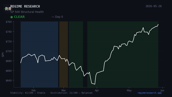 Regime Pulse — May 22, 2026: CLEAR