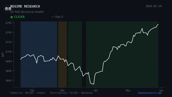Regime Pulse — May 26, 2026: CLEAR