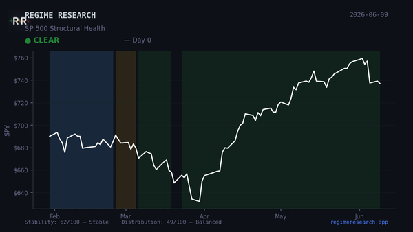 Regime Pulse — June 4, 2026: CLEAR