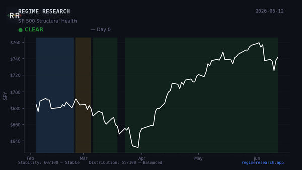 Regime Pulse — June 9, 2026: CLEAR