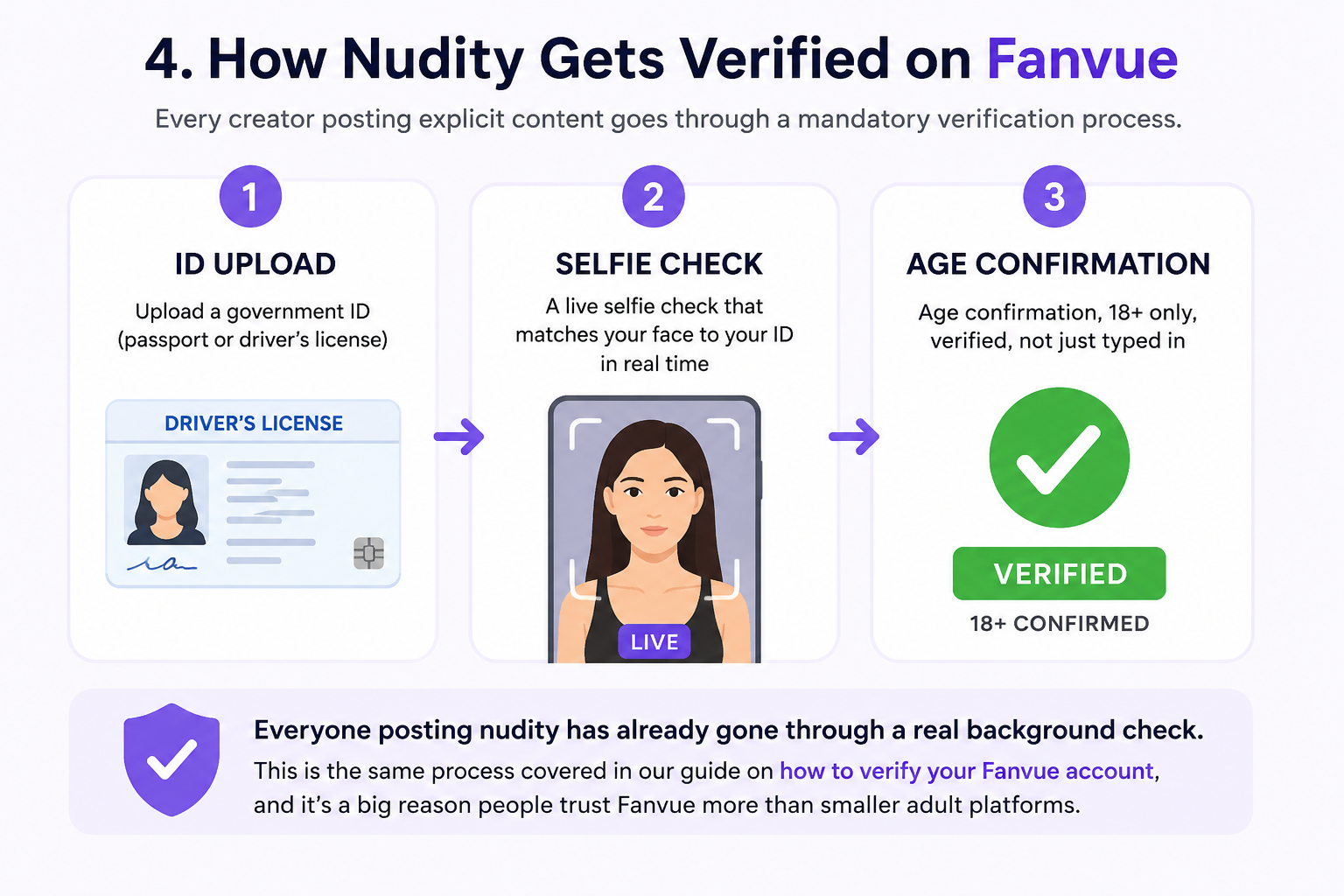 Fanvue creator verification steps