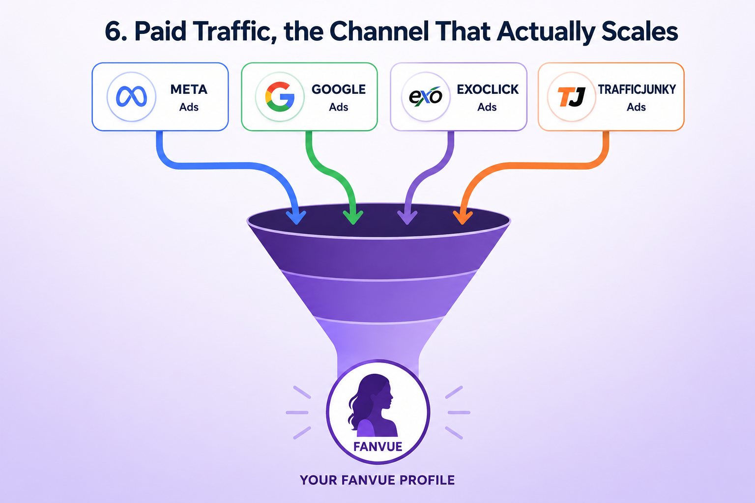 paid traffic funnel to Fanvue profile