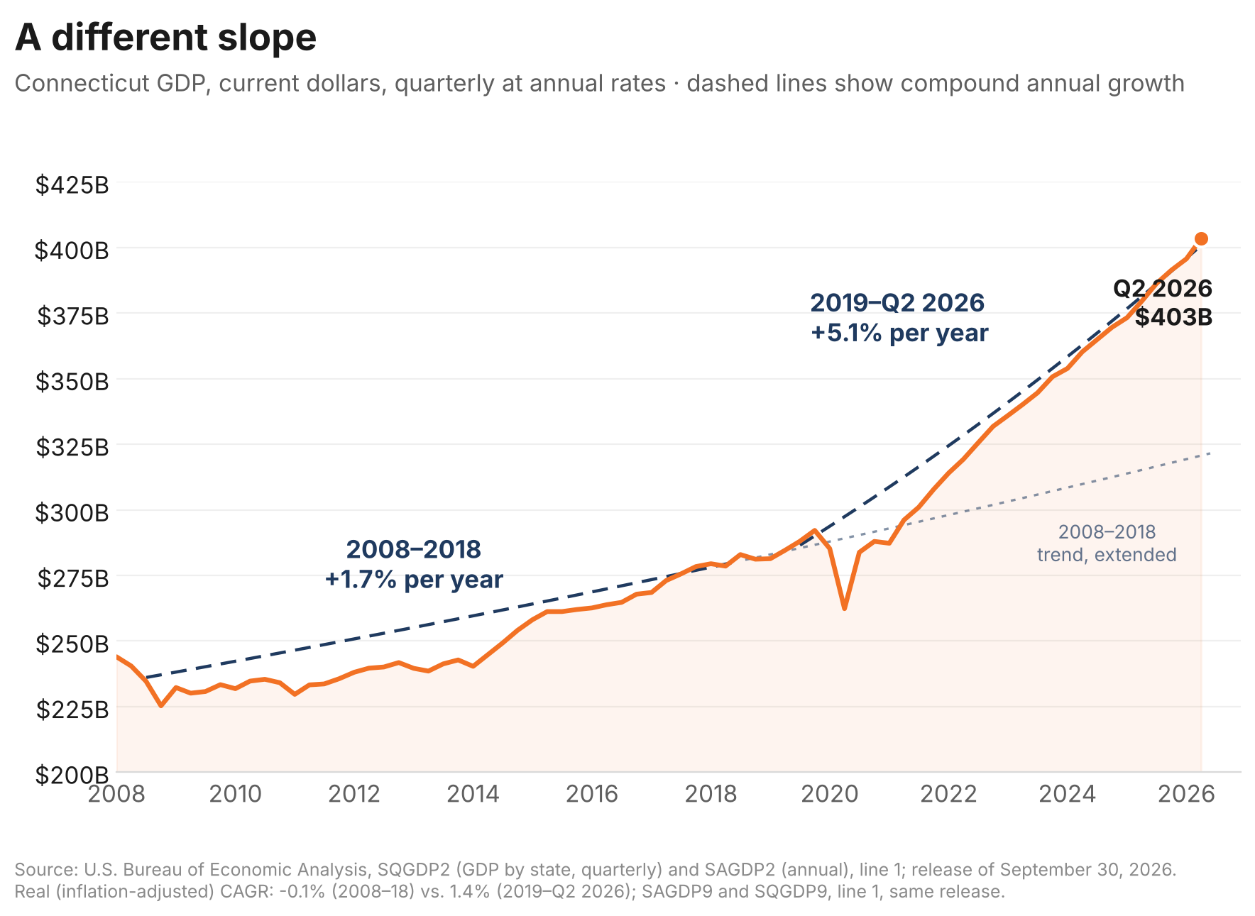 Connecticut GDP, current dollars, 2008–Q2 2026, with 2008–18 and 2019–26 compound growth rates. Source: BEA.