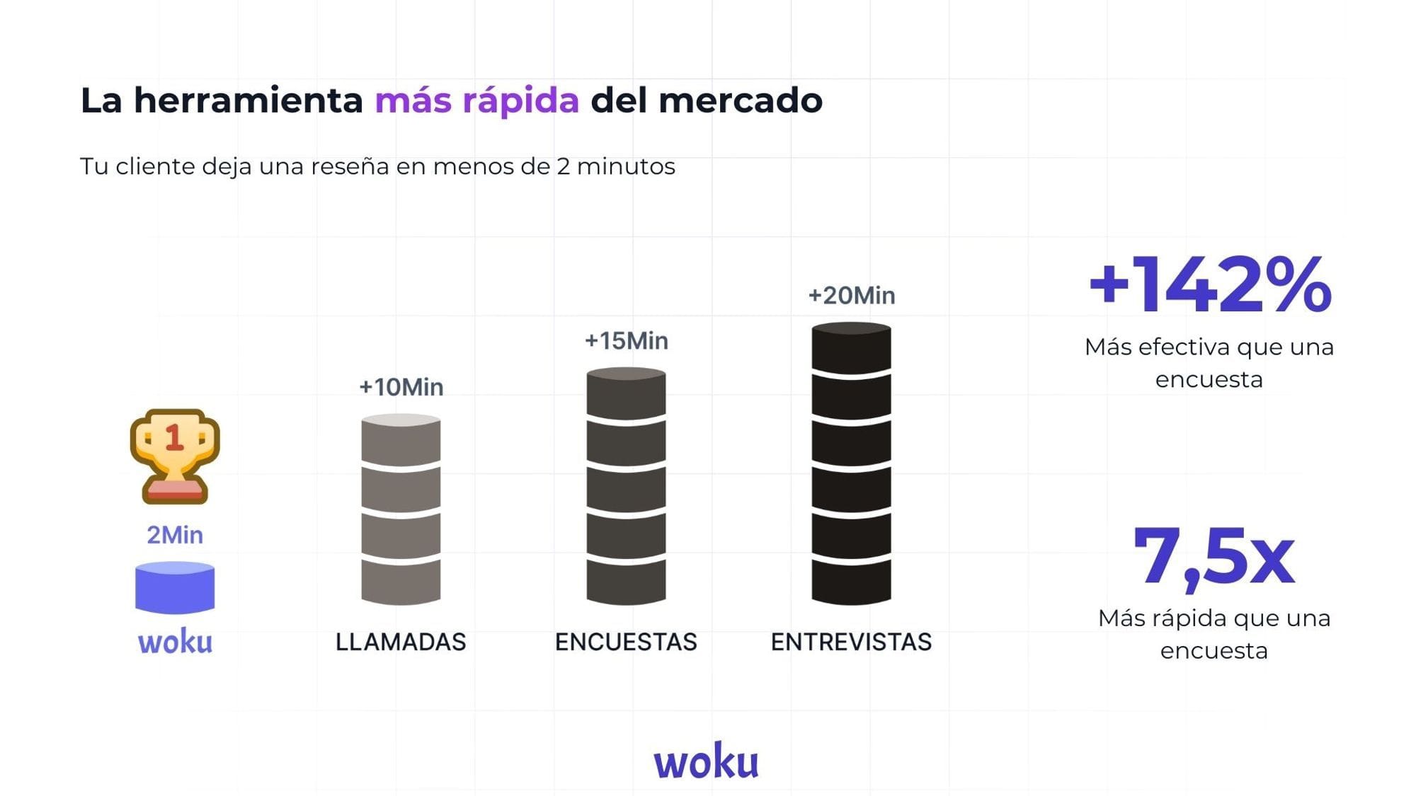 Gráfico comparativo que muestra la rapidez de woku frente a llamadas, encuestas y entrevistas. woku permite dejar una reseña en menos de 2 minutos, mientras que las llamadas tardan más de 10 minutos, las encuestas más de 15 minutos, y las entrevistas más de 20 minutos. Además, se indica que woku es un 142% más efectiva y 7,5 veces más rápida que una encuesta.