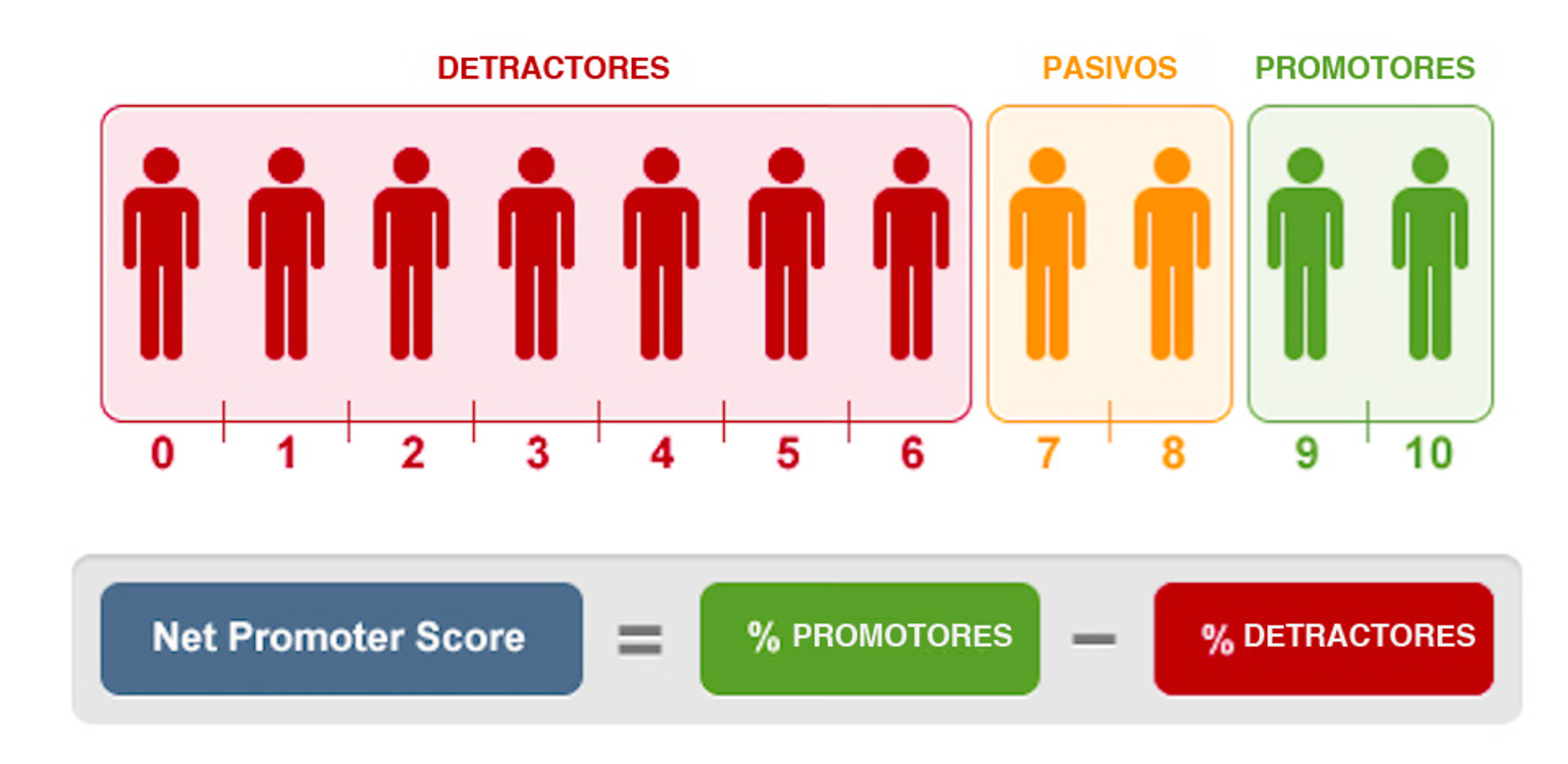 Gráfico del Net Promoter Score (NPS) que muestra la clasificación de los clientes en tres grupos: Detractores (0-6), Pasivos (7-8) y Promotores (9-10). Incluye la fórmula del NPS: porcentaje de Promotores menos el porcentaje de Detractores.