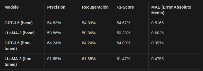 Tabla comparativa de modelos de lenguaje con columnas de Precisión, Recuperación, F1-Score y MAE (Error Absoluto Medio). Los modelos comparados son GPT-3.5 (base), LLaMA-2 (base), GPT-3.5 (fine-tuned), y LLaMA-2 (fine-tuned). Los resultados muestran que GPT-3.5 (fine-tuned) tiene la mejor precisión (64.24%) y el menor MAE (0.3974), mientras que LLaMA-2 (base) tiene la menor precisión (50.86%) y el mayor MAE (0.6026).