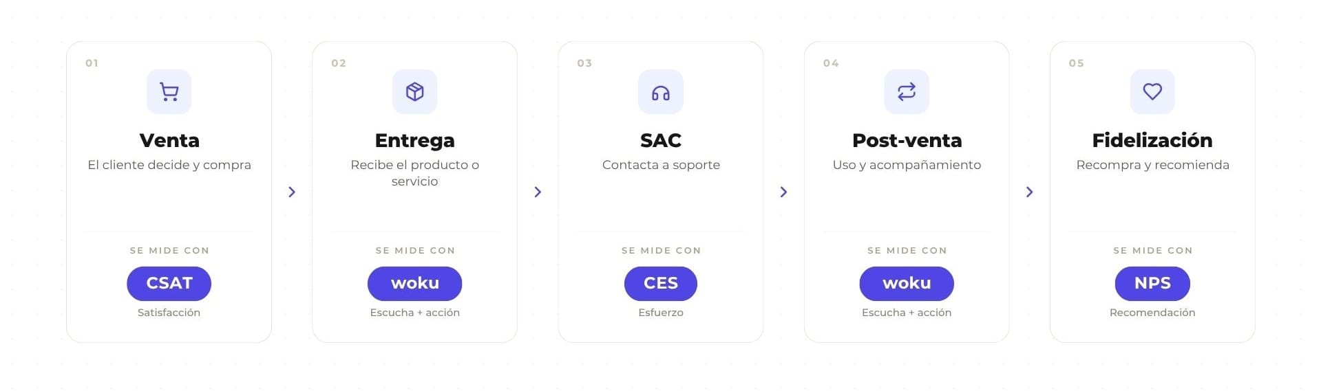 Gráfica del journey de un cliente con las herramientas para cada momento de la verdad.